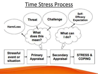 Time Stress Process
 