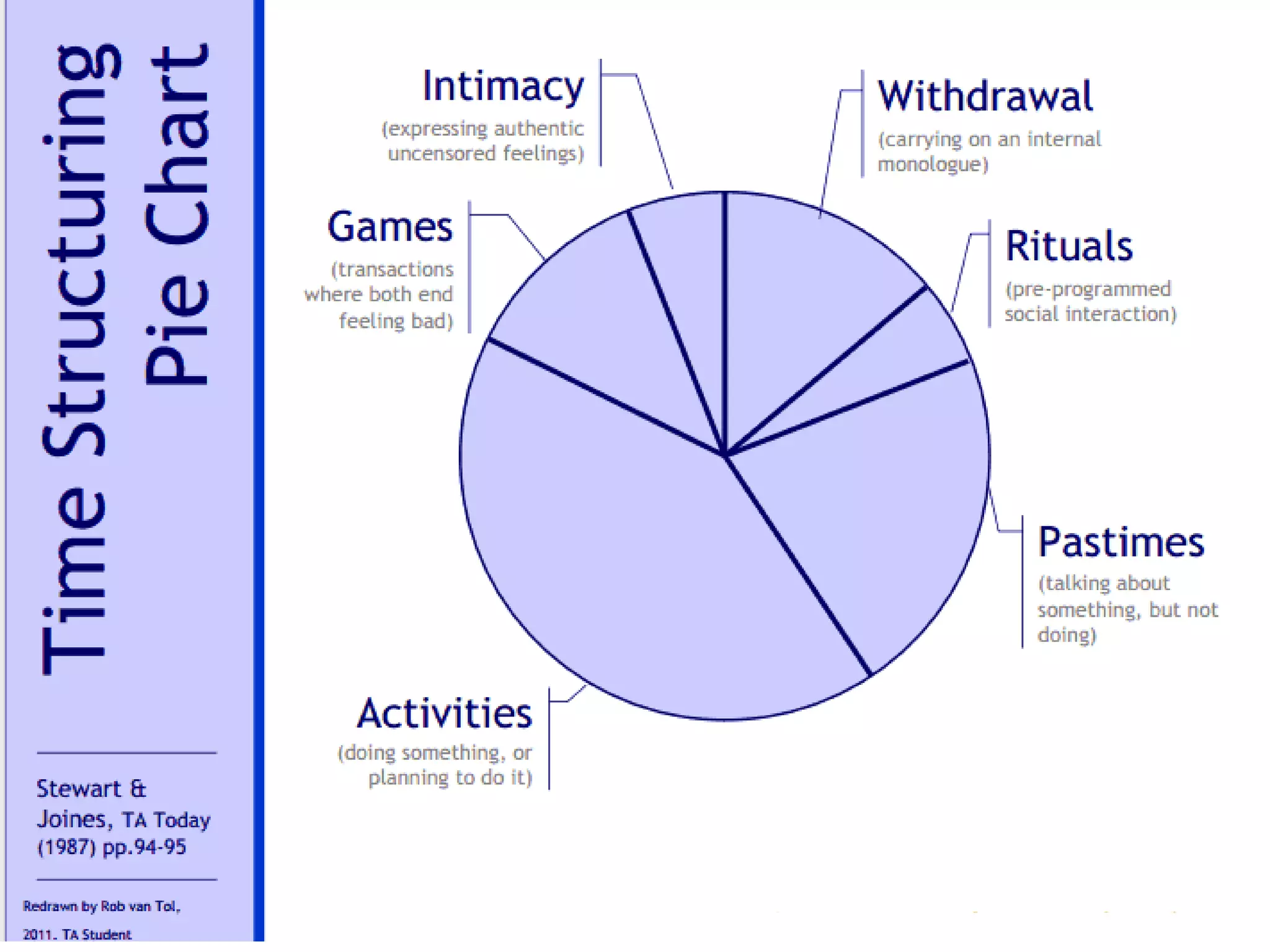 Intimacy
• Since intimacy is not pre
programmed, it is the
most unpredictable of all
the ways of time
structuring.
• Thus from child, intimacy
is perceived as the most
risky way to relate to
another person.
 