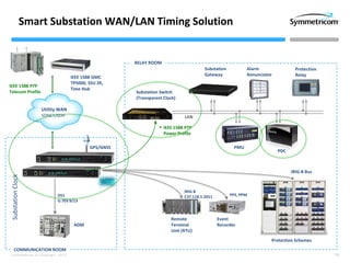 16Confidential © Copyright 2013
Smart Substation WAN/LAN Timing Solution
IRIG-B Bus
RELAY ROOM
Event
Recorder
IRIG-B
C37.118.1-2011
Protection Schemes
Remote
Terminal
Unit (RTU)
PPS, PPM
SubstationClock
GPS/GNSS
ADM
DS1
G.703 9/13
COMMUNICATION ROOM
IEEE 1588 GMC
TP5000, SSU 2K,
Time Hub
IEEE 1588 PTP
Telecom Profile
Utility WAN
SONET/SDH
Protection
Relay
Alarm
Annunciator
Substation
Gateway
Substation Switch
(Transparent Clock)
LAN
 IEEE 1588 PTP
Power Profile
PMU
PDC
 