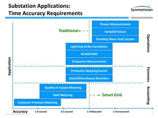 3Confidential © Copyright 2013
Traditional
Smart Grid
Substation Applications:
Time Accuracy Requirements
AccountingOperationsForensics
Phasor Measurements
Sampled Values
Traveling Wave Fault Locator
Lightning Strike Correlation
SCADA/EMS
Frequency Measurement
Protection Relaying Events
Event/Disturbance Recorders
Quality of Supply Metering
Bulk Metering
Customer Premises Metering
1.0 second 0.5 second 1 millisecond 1 microsecond
Application
Accuracy
 