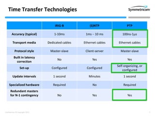 7Confidential © Copyright 2013
Time Transfer Technologies
IRIG-B (S)NTP PTP
Accuracy (typical) 1-10ms 1ms – 10 ms 100ns-1ms
Transport media Dedicated cables Ethernet cables Ethernet cables
Protocol style Master-slave Client-server Master-slave
Built in latency
correction
No Yes Yes
Set-up Configured Configured
Self-organizing, or
configured
Update intervals 1 second Minutes 1 second
Specialized hardware Required No Required
Redundant masters
for N-1 contingency No Yes Yes
 
