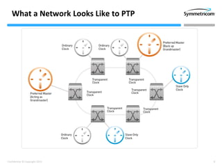 8Confidential © Copyright 2013
What a Network Looks Like to PTP
 