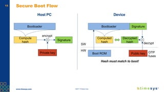 www.timesys.com ©2017 Timesys Corp.
15 Secure Boot Flow
Host PC Device
Bootloader
Compute
hash
Signature
Private key
encrypt
Bootloader
Computed
hash
Decrypted
hash
Public key
decrypt
Signature
Boot ROM
SW
HW
Hash must match to boot!
OTP
fuses
 