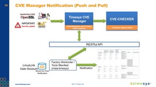 www.timesys.com ©2017 Timesys Corp.
35 CVE Manager Notification (Push and Pull)
Factory Workorder /
Yocto Manifest
(meta-timesys)
RESTful API
Notification
Timesys CVE
Manager
Disambiguation and Process
False Positives
CVE-CHECKER
Compares against latest
LinuxLink
User Account
Stored for Push
Notification
 