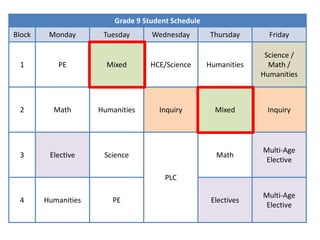 Grade 9 Student Schedule
Block    Monday       Tuesday      Wednesday         Thursday      Friday

                                                                  Science /
 1         PE          Mixed       HCE/Science      Humanities     Math /
                                                                 Humanities



 2        Math       Humanities      Inquiry          Mixed       Inquiry




                                                                 Multi-Age
 3       Elective     Science                         Math
                                                                  Elective

                                       PLC

                                                                 Multi-Age
 4      Humanities      PE                           Electives
                                                                  Elective
 