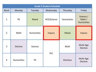 Grade 9 Student Schedule
Block    Monday       Tuesday      Wednesday         Thursday      Friday

                                                                  Science /
 1         PE          Mixed       HCE/Science      Humanities     Math /
                                                                 Humanities



 2        Math       Humanities      Inquiry          Mixed       Inquiry




                                                                 Multi-Age
 3       Elective     Science                         Math
                                                                  Elective

                                       PLC

                                                                 Multi-Age
 4      Humanities      PE                           Electives
                                                                  Elective
 