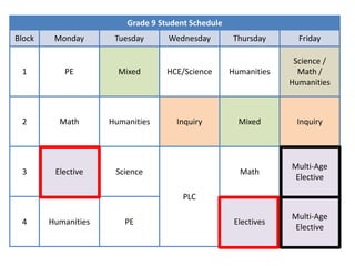 Grade 9 Student Schedule
Block    Monday       Tuesday      Wednesday         Thursday      Friday

                                                                  Science /
 1         PE          Mixed       HCE/Science      Humanities     Math /
                                                                 Humanities



 2        Math       Humanities      Inquiry          Mixed       Inquiry




                                                                 Multi-Age
 3       Elective     Science                         Math
                                                                  Elective

                                       PLC

                                                                 Multi-Age
 4      Humanities      PE                           Electives
                                                                  Elective
 
