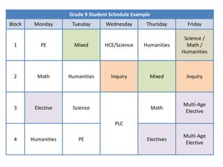 Grade 9 Student Schedule Example
Block    Monday       Tuesday      Wednesday       Thursday      Friday

                                                                Science /
 1         PE          Mixed       HCE/Science    Humanities     Math /
                                                               Humanities



 2        Math       Humanities      Inquiry        Mixed       Inquiry




                                                               Multi-Age
 3       Elective     Science                           Math
                                                                Elective

                                       PLC

                                                               Multi-Age
 4      Humanities      PE                         Electives
                                                                Elective
 