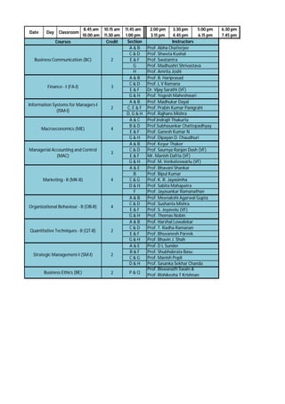 Date Day Classroom
8.45 am
10.00 am
10.15 am
11.30 am
11.45 am
1.00 pm
2.00 pm
3.15 pm
3.30 pm
4.45 pm
5.00 pm
6.15 pm
6.30 pm
7.45 pm
Credit
2
Courses Section Instructors
Business Communication (BC) 2
A & B Prof. Abha Chatterjee
C & D Prof. Shweta Kushal
E & F Prof. Swatantra
G Prof. Madhushri Shrivastava
H Prof. Amrita Joshi
Finance - I (FA-I) 3
A & B Prof. B. Hariprasad
C & D Prof. L V Ramana
E & F Dr. Vijay Sarathi (VF)
G & H Prof. Yogesh Maheshwari
Information Systems for Managers-I
(ISM-I)
2
A & B Prof. Madhukar Dayal
C, E & F Prof. Prabin Kumar Panigrahi
D, G & H Prof. Rajhans Mishra
Macroeconomics (ME) 4
A & C Prof.Indrajit Thakurta
B & D Prof.Subhasankar Chattopadhyay
E & F Prof. Ganesh Kumar N
G & H Prof. Dipayan D. Chaudhuri
Managerial Accounting and Control
(MAC)
3
A & B Prof. Keyur Thaker
C & D Prof. Saumya Ranjan Dash (VF)
E & F Mr. Manish Dafria (VF)
G & H Prof. M. Venkateswarlu (VF)
Marketing - II (MK-II) 4
A & E Prof. Bhavani Shankar
B Prof. Bipul Kumar
C & G Prof. K. R. Jayasimha
D & H Prof. Sabita Mahapatra
F Prof. Jayasankar Ramanathan
Organizational Behaviour - II (OB-II) 4
A & B Prof. Meenakshi Agarwal Gupta
C & D Prof. Sushanta Mishra
E & F Prof. S. Jeyavelu (VF)
G & H Prof. Thomas Nobin
Business Ethics (BE) P & Q
Prof. Biswanath Swain &
Prof. Rishikesha T Krishnan
Prof. Bhuvanesh Pareek
G & H Prof. Bhavin J. Shah
Strategic Management-I (SM-I) 2
A & E Prof. D L Sunder
B & F Prof. Shubhabrata Basu
C & G
Quantitative Techniques - II (QT-II) 2
A & B Prof. Harshal Lowalekar
C & D Prof. T. Radha Ramanan
E & F
Prof. Manish Popli
D & H Prof. Sasanka Sekhar Chanda
 