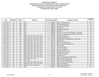 B A AT UN E T
B A AT N T TUTE E EDU AT N AND E EA
B A AT N T TUTE EN E AND TE N
UN E T E A NAT N - N 2015
E A NAT N T E TAB E
Date E N DE T BAT E UB. DE UB E T NA E
DE E
E
23.01.201 N B 2013 4 BB 40 Basics of Bioinformatics UG
30.01.201 N B 2013 4 B E40 Environmental tudies UG
0 .01.201 N B 2013 5 BB 502 esearch ethodology UG
0 .01.201 N B 2013 5 BB 503 ytogenetics UG
1 .01.201 N B 2013 5 BB 504 etabolic engineering UG
21.01.201 N B 2013 5 BB 505 Biophysics UG
23.01.201 N B 2013 5 BB 50 Plant Tissue ulture and Transgenic Technology UG
2 .01.201 N B 2013 5 BB 503 Principles of anagement and Professional Ethics UG
2 .01.201 N BT 200 , 2010, 2011, 2012, 2013, 2014 1 BP 101 Engineering Physics UG
01.02.201 N BT 200 , 2010, 2011, 2012, 2013, 2014 1 B 101 Engineering hemistry UG
03.02.201 N BT 200 , 2010, 2011, 2012, 2013, 2014 1 B 101 undamentals of omputing Programming UG
05.02.201 N BT 200 , 2010, 2011, 2012, 2013, 2014 1 B 101 athematics UG
0 .02.201 N BT 200 , 2010, 2011, 2012, 2013, 2014 1 B E101 Basic ivil Engineering UG
0 .02.201 N BT 200 , 2010, 2011, 2012, 2013, 2014 1 B E102 Basic echanical Engineering UG
11.02.201 N BT 200 , 2010, 2011, 2012, 2013, 2014 1 BBT101 ell Biology UG
12.02.201 N BT 200 , 2010, 2011, 2012, 2013, 2014 1 BEN101 Technical English UG
05.01.201 N BT 200 , 2010, 2011, 2012, 2013, 2014 2 BEN201 Technical English UG
0 .01.201 N BT 200 , 2010, 2011, 2012, 2013, 2014 2 BP 201 Engineering Physics UG
12.01.201 N BT 200 , 2010, 2011, 2012, 2013, 2014 2 B 201 Engineering hemistry UG
20.01.201 N BT 200 , 2010, 2011, 2012, 2013, 2014 2 BBT201 Principles of Genetics UG
22.01.201 N BT 200 , 2010, 2011, 2012, 2013, 2014 2 B 201 athematics UG
2 .01.201 N BT 200 , 2010, 2011, 2012, 2013, 2014 2 B 201 nternet Programming eb Design UG
0 .02.201 N BT 200 , 2010, 2011, 2012 2 BEE201 Basic Electrical Engineering UG
0 .02.201 N BT 2013, 2014 2 BEE202 Basic Electrical Engineering UG
10.02.201 N BT 200 , 2010, 2011, 2012, 2013, 2014 2 BE 201 Basic Electronics Engineering UG
0 .01.201 N BT 200 , 2010, 2011, 2012, 2013, 2014 3 BBT301 Biofuel Technology UG
11.01.201 N BT 200 , 2010, 2011, 2012, 2013 3 BBT302 Principles of Biochemistry UG
11.01.201 N BT 2014 3 BBT30 General Biochemistry UG
 