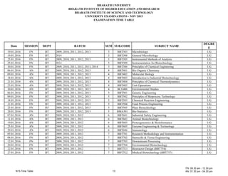 B A AT UN E T
B A AT N T TUTE E EDU AT N AND E EA
B A AT N T TUTE EN E AND TE N
UN E T E A NAT N - N 2015
E A NAT N T E TAB E
Date E N DE T BAT E UB. DE UB E T NA E
DE E
E
1 .01.201 N BT 200 , 2010, 2011, 2012, 2013 3 BBT303 icrobiology UG
1 .01.201 N BT 2014 3 BBT30 General icrobiology UG
25.01.201 N BT 200 , 2010, 2011, 2012, 2013 3 BBT305 nstrumental ethods of nalysis UG
25.01.201 N BT 2014 3 BBT30 nstrumentation for Biotechnology UG
30.01.201 N BT 200 , 2010, 2011, 2012, 2013, 2014 3 BBT30 Principles of hemical Engineering UG
0 .01.201 N BT 200 , 2010, 2011, 2012, 2013 4 BBT401 Bio rganic hemistry UG
0 .01.201 N BT 200 , 2010, 2011, 2012, 2013 4 BBT402 olecular Biology UG
1 .01.201 N BT 200 , 2010, 2011, 2012, 2013 4 BBT403 ntroduction to ndustrial Biotechnology UG
21.01.201 N BT 200 , 2010, 2011, 2012, 2013 4 BBT404 Principles of hemical Thermodynamics UG
23.01.201 N BT 200 , 2010, 2011, 2012, 2013 4 BBT405 Unit perations UG
30.01.201 N BT 200 , 2010, 2011, 2012, 2013 4 B E40 Environmental tudies UG
0 .01.201 N BT 200 , 2010, 2011, 2012, 2013 5 BBT501 Genetic Engineering UG
0 .01.201 N BT 200 , 2010, 2011, 2012, 2013 5 BBT502 Principles of Bioprocess Technology UG
1 .01.201 N BT 200 , 2010, 2011, 2012, 2013 5 BBT503 hemical eaction Engineering UG
21.01.201 N BT 200 , 2010, 2011, 2012, 2013 5 BBT504 ood Process Engineering UG
23.01.201 N BT 200 , 2010, 2011, 2012, 2013 5 BBT505 Plant Biotechnology UG
2 .01.201 N BT 200 , 2010, 2011, 2012, 2013 5 B 501 Bio tatistics UG
0 .01.201 N BT 200 , 2010, 2011, 2012 BBT 01 ndustrial afety Engineering UG
11.01.201 N BT 200 , 2010, 2011, 2012 BBT 02 nimal Biotechnology UG
1 .01.201 N BT 200 , 2010, 2011, 2012 BBT 03 Proteogenomics Bioinformatics UG
25.01.201 N BT 200 , 2010, 2011, 2012 BBT 05 En yme Engineering Technology UG
2 .01.201 N BT 200 , 2010, 2011, 2012 BBT 0 mmunology UG
05.01.201 N BT 200 , 2010, 2011, 2012 BBT 01 esearch ethodology and nstrumentation UG
0 .01.201 N BT 200 , 2010, 2011, 2012 BBT 02 temcells Tissue Engineering UG
12.01.201 N BT 200 , 2010, 2011, 2012 BBT 03 Downstream Processing UG
20.01.201 N BT 200 , 2010, 2011, 2012 BBT 04 Environmental Biotechnology UG
22.01.201 N BT 200 , 2010, 2011, 2012 BBT E1 Bioreactor Design (BBT 54) UG
2 .01.201 N BT 200 , 2010, 2011, 2012 BBT E2 edical Biotechnology (BBT 5 ) UG
 