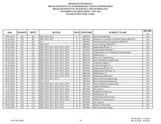 B A AT UN E T
B A AT N T TUTE E EDU AT N AND E EA
B A AT N T TUTE EN E AND TE N
UN E T E A NAT N - N 2015
E A NAT N T E TAB E
Date E N DE T BAT E UB. DE UB E T NA E
DE E
E
2 .01.201 N BT 200 , 2010, 2011 BBT 01 Nano Biotechnology UG
01.02.201 N BT 200 , 2010, 2011 BBT E4 Bioprocess Economics and Plant Design (BBT 1) UG
02.02.201 N BT 2011 BBT E3 Enterpreneurship Development (BBT 53) UG
03.02.201 N BT 200 , 2010 BBT E3 ancer Biology (BBT 52) UG
2 .01.201 N E 200 , 2010, 2011, 2012, 2013, 2014 1 BP 101 Engineering Physics UG
01.02.201 N E 200 , 2010, 2011, 2012, 2013, 2014 1 B 101 Engineering hemistry UG
03.02.201 N E 200 , 2010, 2011, 2012, 2013, 2014 1 B 101 undamentals of omputing Programming UG
05.02.201 N E 200 , 2010, 2011, 2012, 2013, 2014 1 B 101 athematics UG
0 .02.201 N E 200 , 2010, 2011, 2012, 2013, 2014 1 B E101 Basic ivil Engineering UG
0 .02.201 N E 200 , 2010, 2011, 2012, 2013, 2014 1 B E102 Basic echanical Engineering UG
12.02.201 N E 200 , 2010, 2011, 2012, 2013, 2014 1 BEN101 Technical English UG
05.01.201 N E 200 , 2010, 2011, 2012, 2013, 2014 2 BEN201 Technical English UG
0 .01.201 N E 200 , 2010, 2011, 2012, 2013, 2014 2 BP 201 Engineering Physics UG
12.01.201 N E 200 , 2010, 2011, 2012, 2013, 2014 2 B 201 Engineering hemistry UG
22.01.201 N E 200 , 2010, 2011, 2012, 2013, 2014 2 B 201 athematics UG
2 .01.201 N E 200 , 2010, 2011, 2012, 2013, 2014 2 B E202 Engineering echanics UG
0 .02.201 N E 200 , 2010, 2011, 2012 2 BEE201 Basic Electrical Engineering UG
0 .02.201 N E 2013, 2014 2 BEE202 Basic Electrical Engineering UG
10.02.201 N E 200 , 2010, 2011, 2012, 2013, 2014 2 BE 201 Basic Electronics Engineering UG
0 .01.201 N E 200 , 2010, 2011, 2012, 2013, 2014 3 B E301 pplied echanics UG
11.01.201 N E 200 , 2010, 2011, 2012, 2013, 2014 3 B E302 urveying UG
1 .01.201 N E 200 , 2010, 2011, 2012, 2013, 2014 3 B E303 Building onstruction UG
25.01.201 N E 200 , 2010, 2011, 2012, 2013, 2014 3 B 301 athematics UG
30.01.201 N E 200 , 2010, 2011, 2012, 2013, 2014 3 B E305 Engineering Earth cience UG
02.02.201 N E 200 , 2010, 2011, 2012, 2013, 2014 3 B 30 Elements of rchitecture UG
0 .01.201 N E 200 , 2010, 2011, 2012, 2013 4 B E402 urveying UG
0 .01.201 N E 200 , 2010, 2011, 2012, 2013 4 B E401 Theory of tructures UG
1 .01.201 N E 200 , 2010, 2011, 2012, 2013 4 B E404 Basic tructural Design UG
 