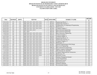 B A AT UN E T
B A AT N T TUTE E EDU AT N AND E EA
B A AT N T TUTE EN E AND TE N
UN E T E A NAT N - N 2015
E A NAT N T E TAB E
Date E N DE T BAT E UB. DE UB E T NA E
DE E
E
2 .01.201 N 200 , 2010, 2011, 2012, 2013, 2014 1 BP 101 Engineering Physics UG
01.02.201 N 200 , 2010, 2011, 2012, 2013, 2014 1 B 101 Engineering hemistry UG
03.02.201 N 200 , 2010, 2011, 2012, 2013, 2014 1 B 101 undamentals of omputing Programming UG
05.02.201 N 200 , 2010, 2011, 2012, 2013, 2014 1 B 101 athematics UG
04.02.201 N 200 , 2010, 2011, 2012, 2013, 2014 1 B 102 omputer Graphics UG
0 .02.201 N 200 , 2010, 2011, 2012 1 BEE101 Basic Electrical Engineering UG
0 .02.201 N 2013, 2014 1 BEE102 Basic Electrical Engineering UG
10.02.201 N 200 , 2010, 2011, 2012, 2013, 2014 1 BE 101 Basic Electronics Engineering UG
12.02.201 N 200 , 2010, 2011, 2012, 2013, 2014 1 BEN101 Technical English UG
05.01.201 N 200 , 2010, 2011, 2012, 2013, 2014 2 BEN201 Technical English UG
0 .01.201 N 200 , 2010, 2011, 2012, 2013, 2014 2 BP 201 Engineering Physics UG
12.01.201 N 200 , 2010, 2011, 2012, 2013, 2014 2 B 201 Engineering hemistry UG
20.01.201 N 200 , 2010, 2011, 2012, 2013, 2014 2 B 202 omputer Graphics UG
22.01.201 N 200 , 2010, 2011, 2012, 2013, 2014 2 B 201 athematics UG
2 .01.201 N 200 , 2010, 2011, 2012, 2013, 2014 2 B 201 nternet Programming eb Design UG
0 .02.201 N 200 , 2010, 2011, 2012, 2013, 2014 2 B E201 Basic ivil Engineering UG
0 .02.201 N 200 , 2010, 2011, 2012, 2013, 2014 2 B E201 Basic echanical Engineering UG
0 .01.201 N 200 , 2010, 2011, 2012, 2013, 2014 3 B 304 Digital omputer undamentals UG
11.01.201 N 200 , 2010, 2011, 2012, 2013, 2014 3 B 301 Data tructures lgorithm UG
1 .01.201 N 200 , 2010, 2011, 2012, 2013, 2014 3 B 303 omputer rgani ation rchitecture UG
25.01.201 N 200 , 2010, 2011, 2012, 2013, 2014 3 B 301 athematics UG
30.01.201 N 200 , 2010, 2011, 2012, 2013, 2014 3 BE 305 Electronic ircuits UG
0 .01.201 N 200 , 2010, 2011, 2012, 2013 4 B 401 Database anagement ystem UG
0 .01.201 N 200 , 2010, 2011, 2012, 2013 4 B 402 isual Programming UG
1 .01.201 N 200 , 2010, 2011, 2012, 2013 4 B 403 ultimedia ystem UG
21.01.201 N 200 , 2010, 2011, 2012, 2013 4 B 405 perating ystem UG
2 .01.201 N 200 , 2010, 2011, 2012, 2013 4 B 402 Numerical ethods UG
30.01.201 N 200 , 2010, 2011, 2012, 2013 4 B E40 Environmental tudies UG
 