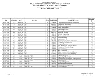 B A AT UN E T
B A AT N T TUTE E EDU AT N AND E EA
B A AT N T TUTE EN E AND TE N
UN E T E A NAT N - N 2015
E A NAT N T E TAB E
Date E N DE T BAT E UB. DE UB E T NA E
DE E
E
1 .01.201 N (PT) 2013 1 B 10 omputer rgani ation and rchitecture UG
01.02.201 N (PT) 2013 1 B 103 Engineering athematics UG
0 .01.201 N (PT) 2013 2 B 203 Database anagement ystem UG
0 .01.201 N (PT) 2013 2 B 204 isual Programming UG
1 .01.201 N (PT) 2013 2 B 205 ultimedia ystems UG
21.01.201 N (PT) 2013 2 B 20 perating ystems UG
2 .01.201 N (PT) 2013 2 B 202 Numerical ethods UG
0 .01.201 N (PT) 2013 3 B 311 oftware Engineering UG
0 .01.201 N (PT) 2013 3 B 310 Programming in ava UG
1 .01.201 N (PT) 2013 3 B 312 ystem oftware UG
21.01.201 N (PT) 2013 3 B 302 athematics - UG
2 .01.201 N (PT) 2013 3 BE 310 icroprocessors and its applications UG
11.01.201 N (PT) 2013 4 B 40 and DotNet ramewor UG
1 .01.201 N (PT) 2013 4 B 40 omputer Networ s UG
25.01.201 N (PT) 2013 4 B 40 Data arehousing and Data ining UG
2 .01.201 N (PT) 2013 4 B 411 Principles of ompiler Design UG
05.01.201 N (PT) 2013 5 B 50 Grid omputing UG
0 .01.201 N (PT) 2013 5 B 510 eb Technology UG
12.01.201 N (PT) 2013 5 B 511 bject riented nalysis and Design UG
22.01.201 N (PT) 2013 5 B 5E1 obile ommunication (B 5 0) UG
2 .01.201 N 200 , 2011, 2012 1 BP 101 Engineering Physics UG
01.02.201 N 200 , 2011, 2012 1 B 101 Engineering hemistry UG
03.02.201 N 200 , 2011, 2012 1 B 101 undamentals of omputing Programming UG
05.02.201 N 200 , 2011, 2012 1 B 101 athematics UG
04.02.201 N 200 , 2011 1 B 102 omputer Graphics UG
0 .02.201 N 200 , 2011 1 BEE101 Basic Electrical Engineering UG
10.02.201 N 200 , 2011 1 BE 101 Basic Electronics Engineering UG
12.02.201 N 200 , 2011, 2012 1 BEN101 Technical English UG
 