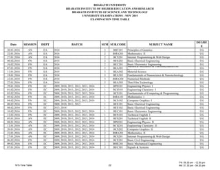 B A AT UN E T
B A AT N T TUTE E EDU AT N AND E EA
B A AT N T TUTE EN E AND TE N
UN E T E A NAT N - N 2015
E A NAT N T E TAB E
Date E N DE T BAT E UB. DE UB E T NA E
DE E
E
20.01.201 N E 2014 2 BBT201 Principles of Genetics UG
22.01.201 N E 2014 2 B 201 athematics UG
2 .01.201 N E 2014 2 B 201 nternet Programming eb Design UG
0 .02.201 N E 2014 2 BEE202 Basic Electrical Engineering UG
10.02.201 N E 2014 2 BE 201 Basic Electronics Engineering UG
0 .01.201 N E 2014 3 BE 301
tatistical echanics Thermodynamics for
Nanostructures
UG
11.01.201 N E 2014 3 BE 302 aterial cience UG
1 .01.201 N E 2014 3 BE 303 undamentals of Nanoscience Nanotechnology UG
23.01.201 N E 2014 3 B 304 Numerical ethods UG
2 .01.201 N E 2014 3 BE 305 Thin ilm Technology UG
2 .01.201 N E 200 , 2010, 2011, 2012, 2013, 2014 1 BP 101 Engineering Physics UG
01.02.201 N E 200 , 2010, 2011, 2012, 2013, 2014 1 B 101 Engineering hemistry UG
03.02.201 N E 200 , 2010, 2011, 2012, 2013, 2014 1 B 101 undamentals of omputing Programming UG
05.02.201 N E 200 , 2010, 2011, 2012, 2013, 2014 1 B 101 athematics UG
04.02.201 N E 200 , 2010, 2011, 2012, 2013, 2014 1 B 102 omputer Graphics UG
0 .02.201 N E 200 , 2010, 2011, 2012 1 BEE101 Basic Electrical Engineering UG
0 .02.201 N E 2013, 2014 1 BEE102 Basic Electrical Engineering UG
10.02.201 N E 200 , 2010, 2011, 2012, 2013, 2014 1 BE 101 Basic Electronics Engineering UG
12.02.201 N E 200 , 2010, 2011, 2012, 2013, 2014 1 BEN101 Technical English UG
05.01.201 N E 200 , 2010, 2011, 2012, 2013, 2014 2 BEN201 Technical English UG
0 .01.201 N E 200 , 2010, 2011, 2012, 2013, 2014 2 BP 201 Engineering Physics UG
12.01.201 N E 200 , 2010, 2011, 2012, 2013, 2014 2 B 201 Engineering hemistry UG
20.01.201 N E 200 , 2010, 2011, 2012, 2013, 2014 2 B 202 omputer Graphics UG
22.01.201 N E 200 , 2010, 2011, 2012, 2013, 2014 2 B 201 athematics UG
2 .01.201 N E 200 , 2010, 2011, 2012, 2013, 2014 2 B 201 nternet Programming eb Design UG
0 .02.201 N E 200 , 2010, 2011, 2012, 2013, 2014 2 B E201 Basic ivil Engineering UG
0 .02.201 N E 200 , 2010, 2011, 2012, 2013, 2014 2 B E201 Basic echanical Engineering UG
0 .01.201 N E 200 , 2010, 2011, 2012, 2013, 2014 3 BE 301 ignals ystems UG
 