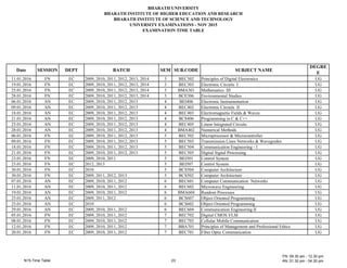 B A AT UN E T
B A AT N T TUTE E EDU AT N AND E EA
B A AT N T TUTE EN E AND TE N
UN E T E A NAT N - N 2015
E A NAT N T E TAB E
Date E N DE T BAT E UB. DE UB E T NA E
DE E
E
11.01.201 N E 200 , 2010, 2011, 2012, 2013, 2014 3 BE 302 Principles of Digital Electronics UG
1 .01.201 N E 200 , 2010, 2011, 2012, 2013, 2014 3 BE 303 Electronic ircuits UG
25.01.201 N E 200 , 2010, 2011, 2012, 2013, 2014 3 B 301 athematics UG
2 .01.201 N E 200 , 2010, 2011, 2012, 2013, 2014 3 B E30 Environmental tudies UG
0 .01.201 N E 200 , 2010, 2011, 2012, 2013 4 BE 40 Electronic nstrumentation UG
0 .01.201 N E 200 , 2010, 2011, 2012, 2013 4 BE 402 Electronic ircuits UG
1 .01.201 N E 200 , 2010, 2011, 2012, 2013 4 BE 403 Electromagnetic ields aves UG
21.01.201 N E 200 , 2010, 2011, 2012, 2013 4 B 40 Programming in UG
23.01.201 N E 200 , 2010, 2011, 2012, 2013 4 BE 405 inear ntegrated ircuits UG
2 .01.201 N E 200 , 2010, 2011, 2012, 2013 4 B 402 Numerical ethods UG
0 .01.201 N E 200 , 2010, 2011, 2012, 2013 5 BE 502 icroprocessor icrocontroller UG
0 .01.201 N E 200 , 2010, 2011, 2012, 2013 5 BE 503 Transmission ines Networ s aveguides UG
1 .01.201 N E 200 , 2010, 2011, 2012, 2013 5 BE 504 ommunication Engineering - UG
21.01.201 N E 200 , 2010, 2011, 2012, 2013 5 BE 505 Digital ignal Processing UG
23.01.201 N E 200 , 2010, 2011 5 BE 501 ontrol ystem UG
23.01.201 N E 2012, 2013 5 BE 50 ontrol ystem UG
30.01.201 N E 2010 5 B 504 omputer rchitecture UG
30.01.201 N E 200 , 2011, 2012, 2013 5 B 502 omputer rchitecture UG
0 .01.201 N E 200 , 2010, 2011, 2012 BE 01 omputer ommunication Networ s UG
11.01.201 N E 200 , 2010, 2011, 2012 BE 02 icrowave Engineering UG
1 .01.201 N E 200 , 2010, 2011, 2012 B 04 andom Processes UG
25.01.201 N E 200 , 2011, 2012 B 0 bject riented Programming UG
25.01.201 N E 2010 B 02 bject riented Programming UG
2 .01.201 N E 200 , 2010, 2011, 2012 BE 04 ommunication Engineering UG
05.01.201 N E 200 , 2010, 2011, 2012 BE 02 Digital UG
0 .01.201 N E 200 , 2010, 2011, 2012 BE 03 ellular obile ommunication UG
12.01.201 N E 200 , 2010, 2011, 2012 BB 01 Principles of anagement and Professional Ethics UG
20.01.201 N E 200 , 2010, 2011, 2012 BE 01 iber ptic ommunication UG
 