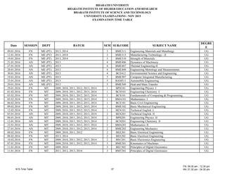 B A AT UN E T
B A AT N T TUTE E EDU AT N AND E EA
B A AT N T TUTE EN E AND TE N
UN E T E A NAT N - N 2015
E A NAT N T E TAB E
Date E N DE T BAT E UB. DE UB E T NA E
DE E
E
0 .01.201 N E (PT) 2013, 2014 3 B E311 Engineering aterials and etallurgy UG
12.01.201 N E (PT) 2013, 2014 3 B E313 anufacturing Technology - UG
1 .01.201 N E (PT) 2013, 2014 3 B E310 trength of aterials UG
21.01.201 N E (PT) 2013 4 B E40 Dynamics of achinery UG
2 .01.201 N E (PT) 2013 4 B E40 Thermal Engineering- UG
2 .01.201 N E (PT) 2013 4 B E40 Engineering etrology and easurements UG
30.01.201 N E (PT) 2013 4 B E412 Environmental cience and Engineering UG
1 .01.201 N E (PT) 2013 5 B E50 omputer ntegrated anufacturing UG
25.01.201 N E (PT) 2013 5 B 511 utomobile Engineering UG
2 .01.201 N E (PT) 2013 5 B E50 eat and ass Transfer UG
2 .01.201 N T 200 , 2010, 2011, 2012, 2013, 2014 1 BP 101 Engineering Physics UG
01.02.201 N T 200 , 2010, 2011, 2012, 2013, 2014 1 B 101 Engineering hemistry UG
03.02.201 N T 200 , 2010, 2011, 2012, 2013, 2014 1 B 101 undamentals of omputing Programming UG
05.02.201 N T 200 , 2010, 2011, 2012, 2013, 2014 1 B 101 athematics UG
0 .02.201 N T 200 , 2010, 2011, 2012, 2013, 2014 1 B E101 Basic ivil Engineering UG
0 .02.201 N T 200 , 2010, 2011, 2012, 2013, 2014 1 B E102 Basic echanical Engineering UG
12.02.201 N T 200 , 2010, 2011, 2012, 2013, 2014 1 BEN101 Technical English UG
05.01.201 N T 200 , 2010, 2011, 2012, 2013, 2014 2 BEN201 Technical English UG
0 .01.201 N T 200 , 2010, 2011, 2012, 2013, 2014 2 BP 201 Engineering Physics UG
12.01.201 N T 200 , 2010, 2011, 2012, 2013, 2014 2 B 201 Engineering hemistry UG
22.01.201 N T 200 , 2010, 2011, 2012, 2013, 2014 2 B 201 athematics UG
2 .01.201 N T 200 , 2010, 2011, 2012, 2013, 2014 2 B E202 Engineering echanics UG
0 .02.201 N T 200 , 2010, 2011, 2012 2 BEE201 Basic Electrical Engineering UG
0 .02.201 N T 2013, 2014 2 BEE202 Basic Electrical Engineering UG
10.02.201 N T 200 , 2010, 2011, 2012, 2013, 2014 2 BE 201 Basic Electronics Engineering UG
0 .01.201 N T 200 , 2010, 2011, 2012, 2013, 2014 3 B E301 inematics of achines UG
11.01.201 N T 200 , 2010 3 BE 302 Principles of Digital Electronics UG
11.01.201 N T 2011, 2012, 2013, 2014 3 B T301 Principles of Digital Electronics UG
 