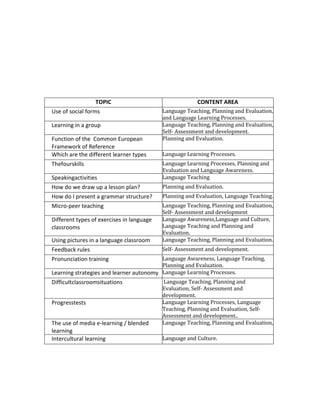 TOPIC                                 CONTENT AREA
Use of social forms                        Language Teaching, Planning and Evaluation,
                                           and Language Learning Processes.
Learning in a group                        Language Teaching, Planning and Evaluation,
                                           Self- Assessment and development.
Function of the Common European            Planning and Evaluation.
Framework of Reference
Which are the different learner types      Language Learning Processes.
Thefourskills                              Language Learning Processes, Planning and
                                           Evaluation and Language Awareness.
Speakingactivities                         Language Teaching
How do we draw up a lesson plan?           Planning and Evaluation.
How do I present a grammar structure?      Planning and Evaluation, Language Teaching.
Micro-peer teaching                        Language Teaching, Planning and Evaluation,
                                           Self- Assessment and development
Different types of exercises in language   Language Awareness,Language and Culture,
classrooms                                 Language Teaching and Planning and
                                           Evaluation.
Using pictures in a language classroom     Language Teaching, Planning and Evaluation.
Feedback rules                             Self- Assessment and development.
Pronunciation training                   Language Awareness, Language Teaching,
                                         Planning and Evaluation.
Learning strategies and learner autonomy Language Learning Processes.
Difficultclassroomsituations               Language Teaching, Planning and
                                           Evaluation, Self- Assessment and
                                           development.
Progresstests                              Language Learning Processes, Language
                                           Teaching, Planning and Evaluation, Self-
                                           Assessment and development..
The use of media e-learning / blended      Language Teaching, Planning and Evaluation,
learning
Intercultural learning                     Language and Culture.
 