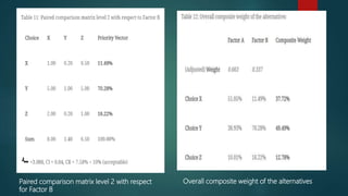 Paired comparison matrix level 2 with respect
for Factor B
Overall composite weight of the alternatives
 
