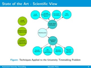 State of the Art - Scientiﬁc View
Figure: Techniques Applied to the University Timetabling Problem
Automated University Timetabling Alexandre Pinto 9
 