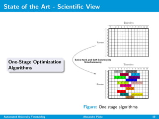 State of the Art - Scientiﬁc View
One-Stage Optimization
Algorithms
Figure: One stage algorithms
Automated University Timetabling Alexandre Pinto 10
 