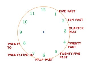12
39
1
210
11
FIVE PAST
TEN PAST
QUARTER
PAST
6
39
4
57
8
PAST
TWENTY
PAST
TWENTY-FIVE
PAST
HALF PAST
TWENTY-FIVE TO
TWENTY
TO
 