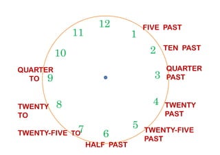 12
39
1
210
11
FIVE PAST
TEN PAST
QUARTER
PAST
QUARTER
TO
6
39
4
57
8
PAST
TWENTY
PAST
TWENTY-FIVE
PAST
HALF PAST
TWENTY-FIVE TO
TWENTY
TO
TO
 