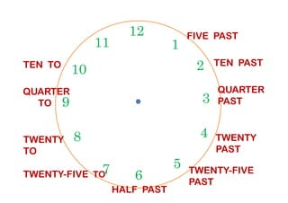 TEN TO
12
39
1
210
11
FIVE PAST
TEN PAST
QUARTER
PAST
QUARTER
TO
6
39
4
57
8
PAST
TWENTY
PAST
TWENTY-FIVE
PAST
HALF PAST
TWENTY-FIVE TO
TWENTY
TO
TO
 