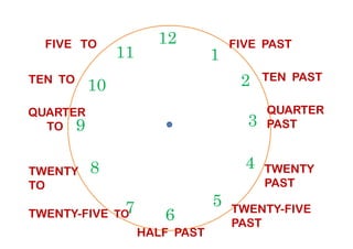 TEN TO
12
39
1
210
11
FIVE PAST
TEN PAST
QUARTER
PAST
QUARTER
TO
FIVE TO
6
39
4
57
8
PAST
TWENTY
PAST
TWENTY-FIVE
PAST
HALF PAST
TWENTY-FIVE TO
TWENTY
TO
TO
 