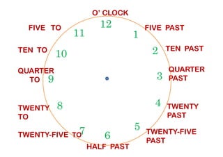 TEN TO
12
39
1
210
11
FIVE PAST
TEN PAST
QUARTER
PAST
QUARTER
TO
FIVE TO
O’ CLOCK
6
39
4
57
8
PAST
TWENTY
PAST
TWENTY-FIVE
PAST
HALF PAST
TWENTY-FIVE TO
TWENTY
TO
TO
 