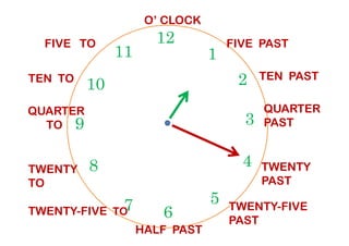 TEN TO
12
39
1
210
11
FIVE PAST
TEN PAST
QUARTER
PAST
QUARTER
TO
FIVE TO
O’ CLOCK
6
39
4
57
8
PAST
TWENTY
PAST
TWENTY-FIVE
PAST
HALF PAST
TWENTY-FIVE TO
TWENTY
TO
TO
 