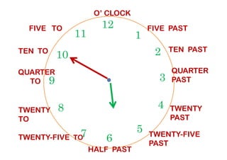 TEN TO
12
39
1
210
11
FIVE PAST
TEN PAST
QUARTER
PAST
QUARTER
TO
FIVE TO
O’ CLOCK
6
39
4
57
8
PAST
TWENTY
PAST
TWENTY-FIVE
PAST
HALF PAST
TWENTY-FIVE TO
TWENTY
TO
TO
 