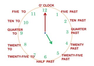 TEN TO
12
39
1
210
11
FIVE PAST
TEN PAST
QUARTER
PAST
QUARTER
TO
FIVE TO
O’ CLOCK
6
39
4
57
8
PAST
TWENTY
PAST
TWENTY-FIVE
PAST
HALF PAST
TWENTY-FIVE TO
TWENTY
TO
TO
 