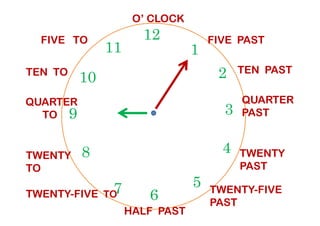TEN TO
12
39
1
210
11
FIVE PAST
TEN PAST
QUARTER
PAST
QUARTER
TO
FIVE TO
O’ CLOCK
6
39
4
57
8
PAST
TWENTY
PAST
TWENTY-FIVE
PAST
HALF PAST
TWENTY-FIVE TO
TWENTY
TO
TO
 