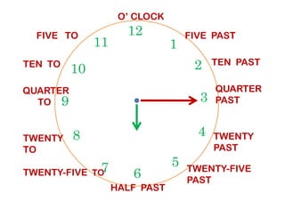 TEN TO
12
39
1
210
11
FIVE PAST
TEN PAST
QUARTER
PAST
QUARTER
TO
FIVE TO
O’ CLOCK
6
39
4
57
8
PAST
TWENTY
PAST
TWENTY-FIVE
PAST
HALF PAST
TWENTY-FIVE TO
TWENTY
TO
TO
 