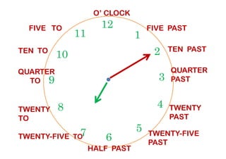 TEN TO
12
39
1
210
11
FIVE PAST
TEN PAST
QUARTER
PAST
QUARTER
TO
FIVE TO
O’ CLOCK
6
39
4
57
8
PAST
TWENTY
PAST
TWENTY-FIVE
PAST
HALF PAST
TWENTY-FIVE TO
TWENTY
TO
TO
 