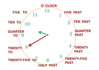 TEN TO
12
39
1
210
11
FIVE PAST
TEN PAST
QUARTER
PAST
QUARTER
TO
FIVE TO
O’ CLOCK
6
39
4
57
8
PAST
TWENTY
PAST
TWENTY-FIVE
PAST
HALF PAST
TWENTY-FIVE TO
TWENTY
TO
TO
 