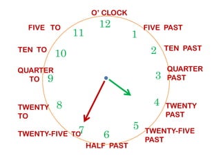 TEN TO
12
39
1
210
11
FIVE PAST
TEN PAST
QUARTER
PAST
QUARTER
TO
FIVE TO
O’ CLOCK
6
39
4
57
8
PAST
TWENTY
PAST
TWENTY-FIVE
PAST
HALF PAST
TWENTY-FIVE TO
TWENTY
TO
TO
 