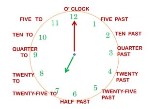 TEN TO
12
39
1
210
11
FIVE PAST
TEN PAST
QUARTER
PAST
QUARTER
TO
FIVE TO
O’ CLOCK
6
39
4
57
8
PAST
TWENTY
PAST
TWENTY-FIVE
PAST
HALF PAST
TWENTY-FIVE TO
TWENTY
TO
TO
 