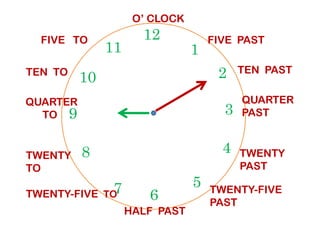 TEN TO
12
39
1
210
11
FIVE PAST
TEN PAST
QUARTER
PAST
QUARTER
TO
FIVE TO
O’ CLOCK
6
39
4
57
8
PAST
TWENTY
PAST
TWENTY-FIVE
PAST
HALF PAST
TWENTY-FIVE TO
TWENTY
TO
TO
 