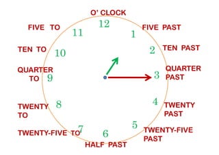 TEN TO
12
39
1
210
11
FIVE PAST
TEN PAST
QUARTER
PAST
QUARTER
TO
FIVE TO
O’ CLOCK
6
39
4
57
8
PAST
TWENTY
PAST
TWENTY-FIVE
PAST
HALF PAST
TWENTY-FIVE TO
TWENTY
TO
TO
 