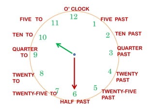 TEN TO
12
39
1
210
11
FIVE PAST
TEN PAST
QUARTER
PAST
QUARTER
TO
FIVE TO
O’ CLOCK
6
39
4
57
8
PAST
TWENTY
PAST
TWENTY-FIVE
PAST
HALF PAST
TWENTY-FIVE TO
TWENTY
TO
TO
 
