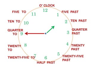 TEN TO
12
39
1
210
11
FIVE PAST
TEN PAST
QUARTER
PAST
QUARTER
TO
FIVE TO
O’ CLOCK
6
39
4
57
8
PAST
TWENTY
PAST
TWENTY-FIVE
PAST
HALF PAST
TWENTY-FIVE TO
TWENTY
TO
TO
 