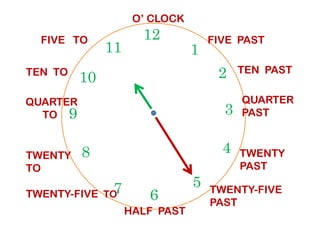 TEN TO
12
39
1
210
11
FIVE PAST
TEN PAST
QUARTER
PAST
QUARTER
TO
FIVE TO
O’ CLOCK
6
39
4
57
8
PAST
TWENTY
PAST
TWENTY-FIVE
PAST
HALF PAST
TWENTY-FIVE TO
TWENTY
TO
TO
 