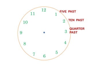 12
39
1
210
11
FIVE PAST
TEN PAST
QUARTER
PAST
6
39
4
57
8
PAST
 