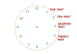 12
39
1
210
11
FIVE PAST
TEN PAST
QUARTER
PAST
6
39
4
57
8
PAST
TWENTY
PAST
 
