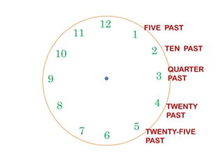 12
39
1
210
11
FIVE PAST
TEN PAST
QUARTER
PAST
6
39
4
57
8
PAST
TWENTY
PAST
TWENTY-FIVE
PAST
 