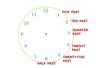 12
39
1
210
11
FIVE PAST
TEN PAST
QUARTER
PAST
6
39
4
57
8
PAST
TWENTY
PAST
TWENTY-FIVE
PAST
HALF PAST
 