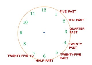 12
39
1
210
11
FIVE PAST
TEN PAST
QUARTER
PAST
6
39
4
57
8
PAST
TWENTY
PAST
TWENTY-FIVE
PAST
HALF PAST
TWENTY-FIVE TO
 
