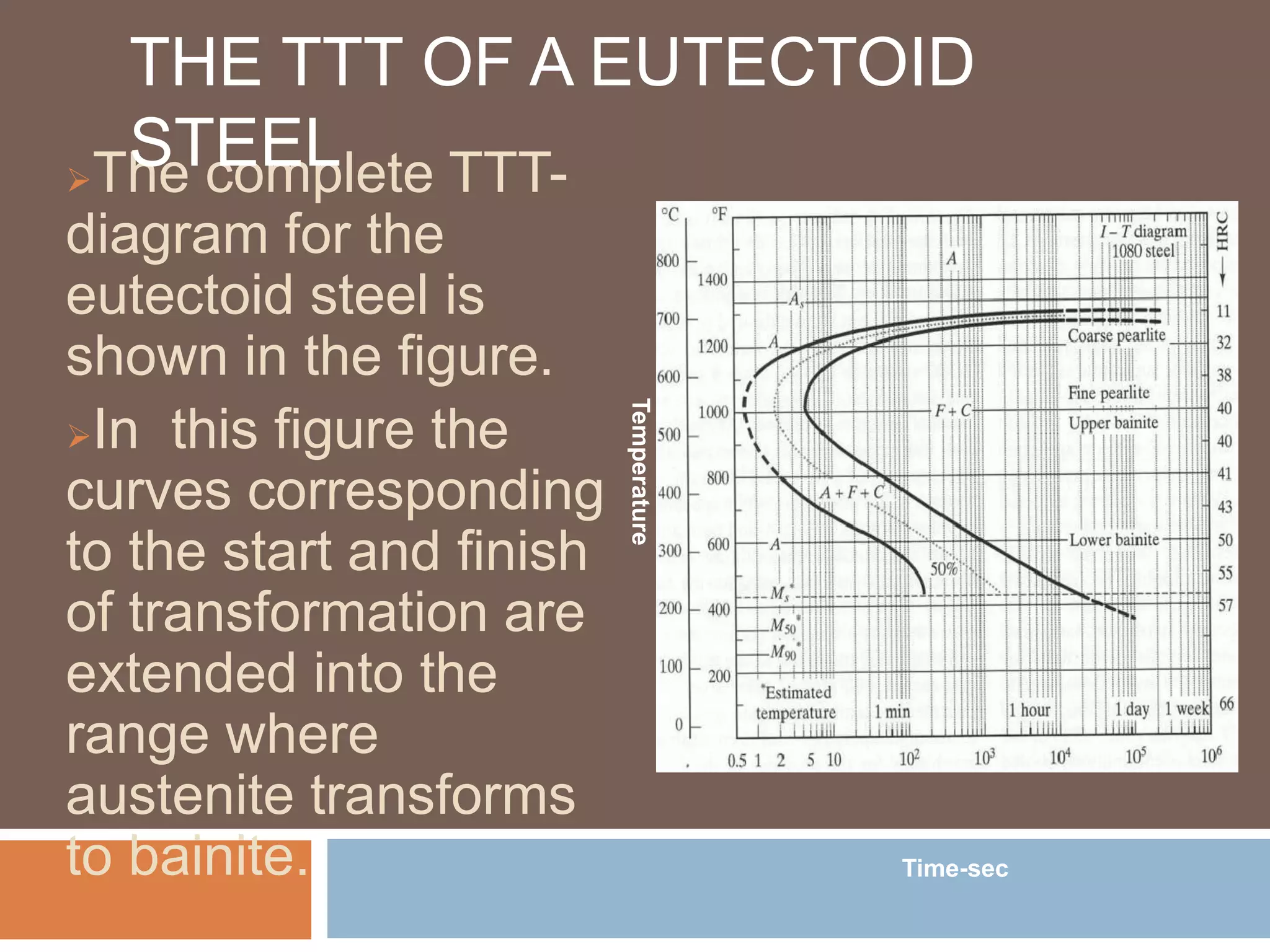 The complete TTT-
diagram for the
eutectoid steel is
shown in the figure.
In this figure the
curves corresponding
to the start and finish
of transformation are
extended into the
range where
austenite transforms
to bainite.
THE TTT OF A EUTECTOID
STEEL
Time-sec
Temperature
 